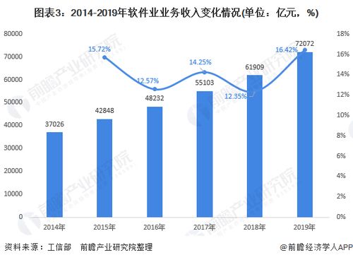 2020年软件行业发展现状与市场前景分析 业务收入逐年增长